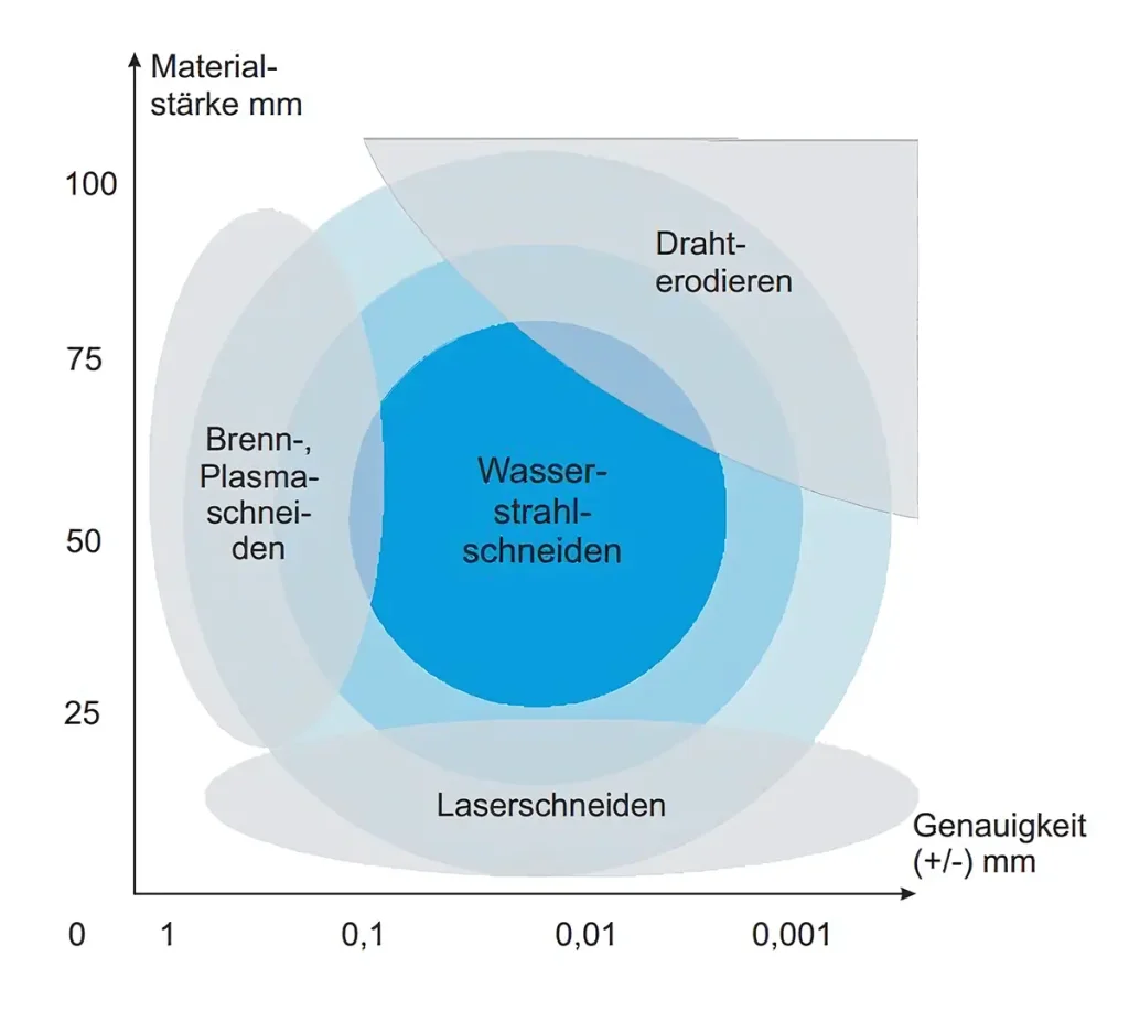 Wasserstrahl Schneiden Vergleich