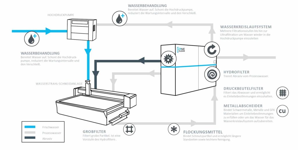 Grafik des Kreislaufs der OneClean-Module zur Reinigung und Wiederaufbereitung des Wassers beim Wasserstrahlschneiden